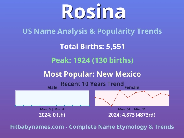Infographic: Rosina name meaning, origin, and popularity trends in the United States (US baby name analysis chart)