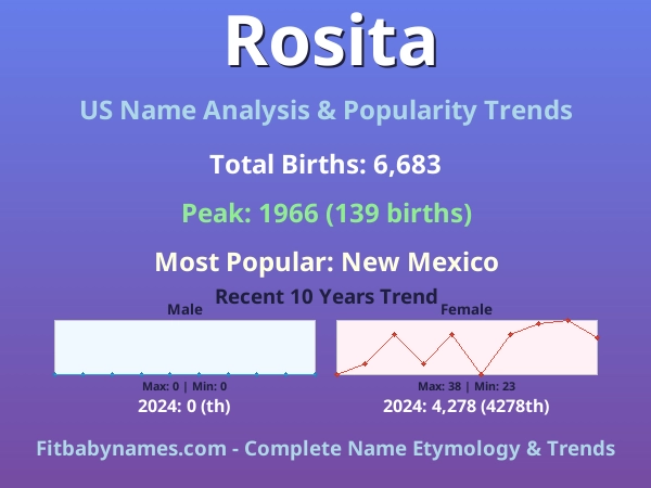 Infographic: Rosita name meaning, origin, and popularity trends in the United States (US baby name analysis chart)