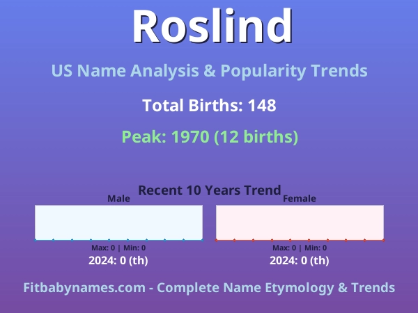 Infographic: Roslind name meaning, origin, and popularity trends in the United States (US baby name analysis chart)