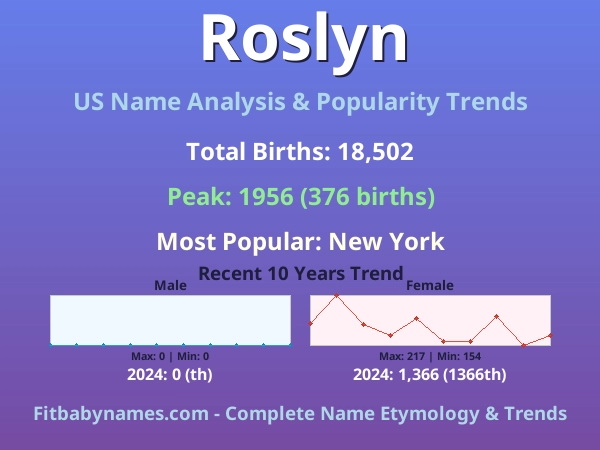 Infographic: Roslyn name meaning, origin, and popularity trends in the United States (US baby name analysis chart)