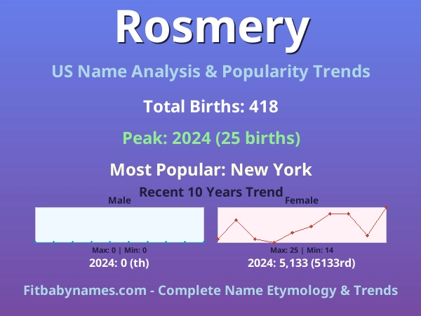 Infographic: Rosmery name meaning, origin, and popularity trends in the United States (US baby name analysis chart)