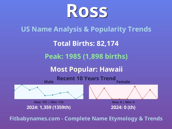 Infographic: Ross name meaning, origin, and popularity trends in the United States (US baby name analysis chart)