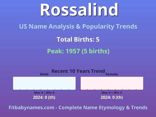 Infographic: Rossalind name meaning, origin, and popularity trends in the United States (US baby name analysis chart)