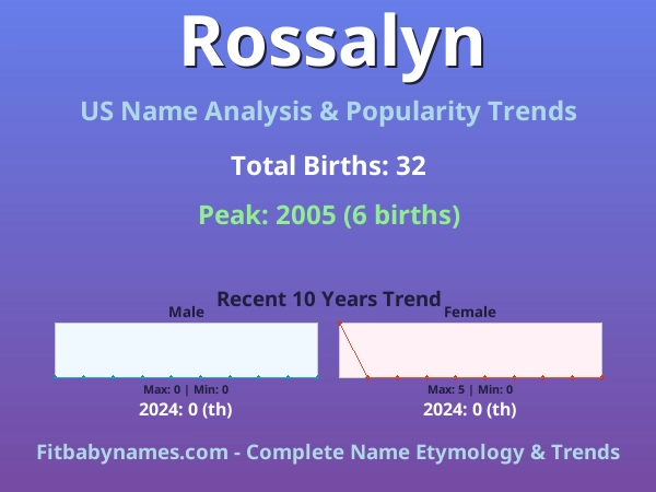 Infographic: Rossalyn name meaning, origin, and popularity trends in the United States (US baby name analysis chart)
