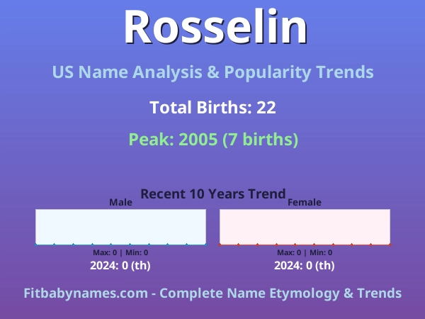 Infographic: Rosselin name meaning, origin, and popularity trends in the United States (US baby name analysis chart)