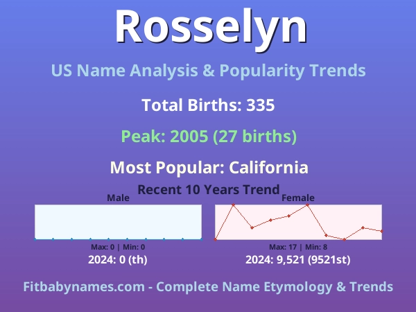 Infographic: Rosselyn name meaning, origin, and popularity trends in the United States (US baby name analysis chart)