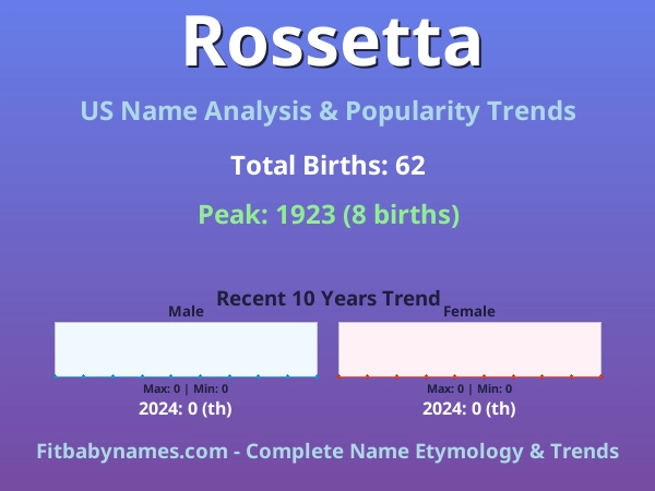 Infographic: Rossetta name meaning, origin, and popularity trends in the United States (US baby name analysis chart)