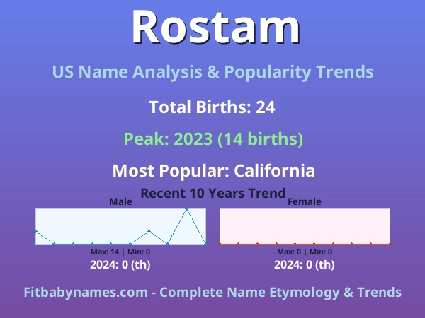 Infographic: Rostam name meaning, origin, and popularity trends in the United States (US baby name analysis chart)