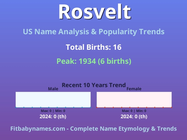 Infographic: Rosvelt name meaning, origin, and popularity trends in the United States (US baby name analysis chart)