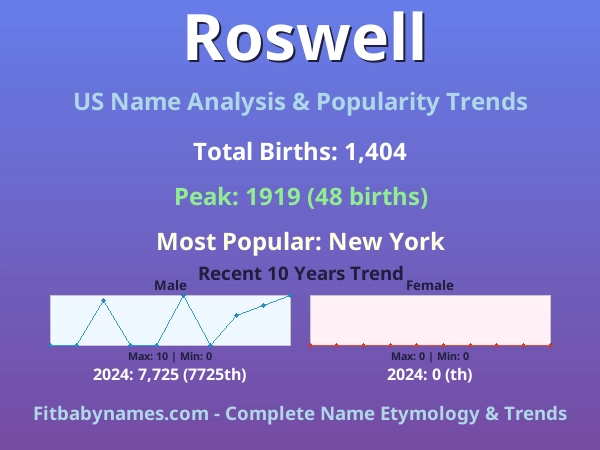 Infographic: Roswell name meaning, origin, and popularity trends in the United States (US baby name analysis chart)