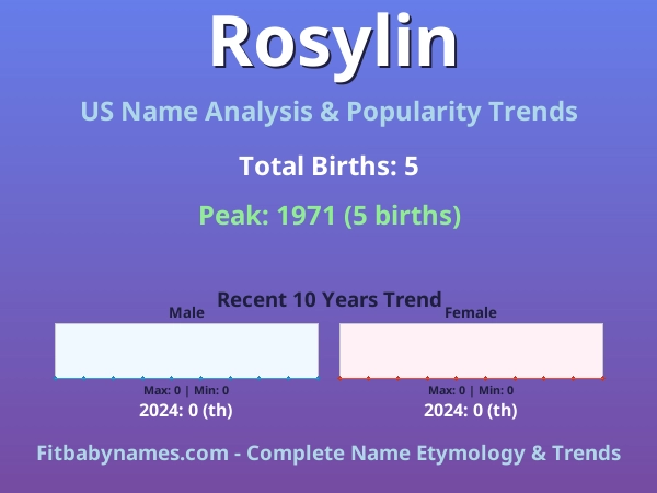 Infographic: Rosylin name meaning, origin, and popularity trends in the United States (US baby name analysis chart)