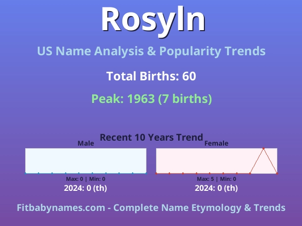 Infographic: Rosyln name meaning, origin, and popularity trends in the United States (US baby name analysis chart)