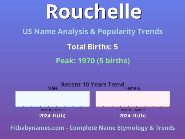 Infographic: Rouchelle name meaning, origin, and popularity trends in the United States (US baby name analysis chart)