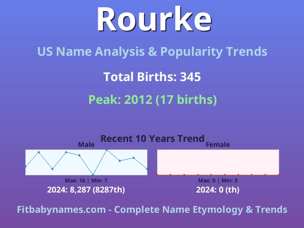 Infographic: Rourke name meaning, origin, and popularity trends in the United States (US baby name analysis chart)