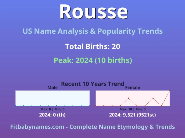 Infographic: Rousse name meaning, origin, and popularity trends in the United States (US baby name analysis chart)