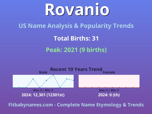 Infographic: Rovanio name meaning, origin, and popularity trends in the United States (US baby name analysis chart)