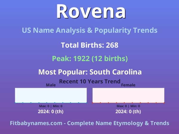 Infographic: Rovena name meaning, origin, and popularity trends in the United States (US baby name analysis chart)
