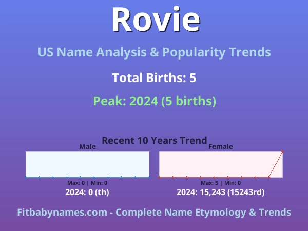 Infographic: Rovie name meaning, origin, and popularity trends in the United States (US baby name analysis chart)