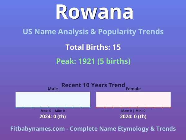 Infographic: Rowana name meaning, origin, and popularity trends in the United States (US baby name analysis chart)