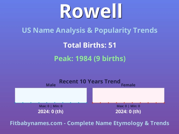 Infographic: Rowell name meaning, origin, and popularity trends in the United States (US baby name analysis chart)