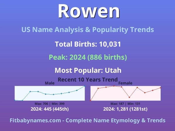 Infographic: Rowen name meaning, origin, and popularity trends in the United States (US baby name analysis chart)