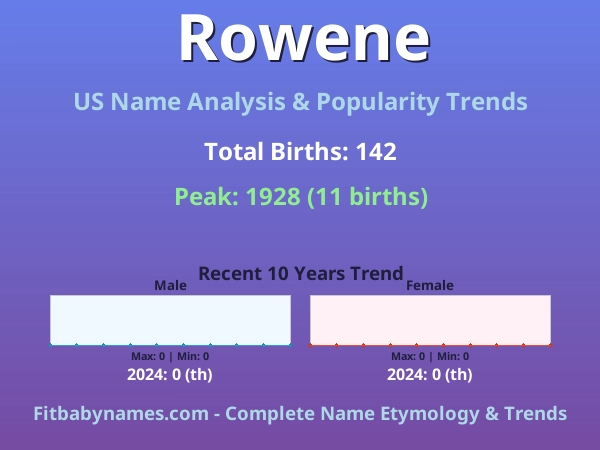 Infographic: Rowene name meaning, origin, and popularity trends in the United States (US baby name analysis chart)
