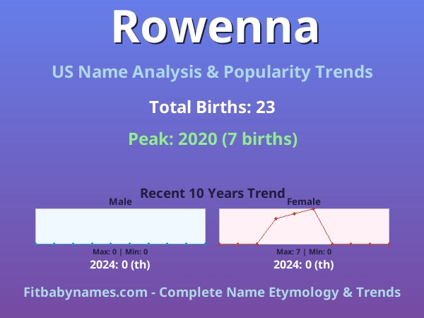 Infographic: Rowenna name meaning, origin, and popularity trends in the United States (US baby name analysis chart)