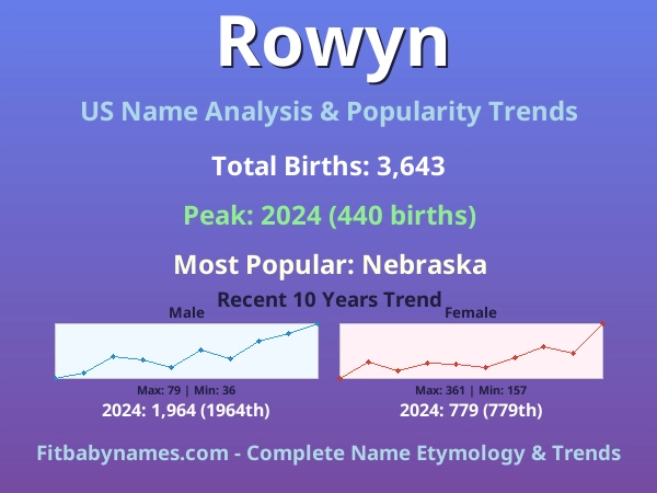 Infographic: Rowyn name meaning, origin, and popularity trends in the United States (US baby name analysis chart)