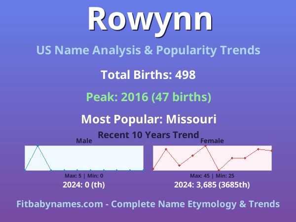 Infographic: Rowynn name meaning, origin, and popularity trends in the United States (US baby name analysis chart)