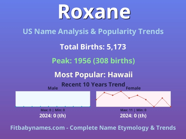 Infographic: Roxane name meaning, origin, and popularity trends in the United States (US baby name analysis chart)