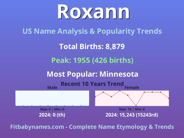 Infographic: Roxann name meaning, origin, and popularity trends in the United States (US baby name analysis chart)