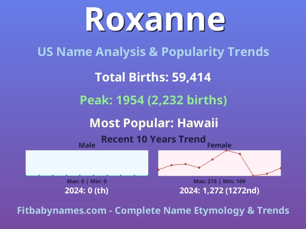Infographic: Roxanne name meaning, origin, and popularity trends in the United States (US baby name analysis chart)