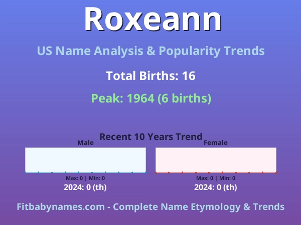 Infographic: Roxeann name meaning, origin, and popularity trends in the United States (US baby name analysis chart)