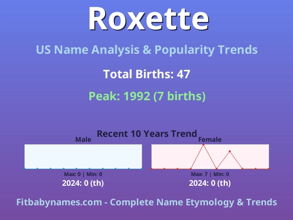 Infographic: Roxette name meaning, origin, and popularity trends in the United States (US baby name analysis chart)