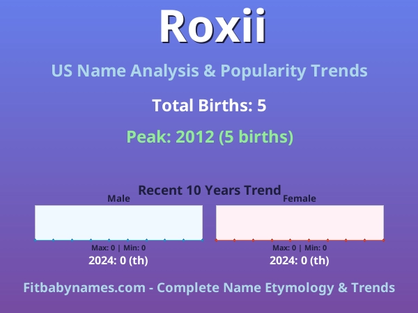 Infographic: Roxii name meaning, origin, and popularity trends in the United States (US baby name analysis chart)