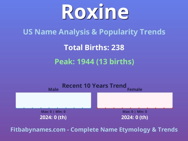Infographic: Roxine name meaning, origin, and popularity trends in the United States (US baby name analysis chart)
