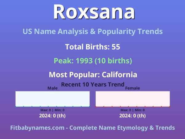 Infographic: Roxsana name meaning, origin, and popularity trends in the United States (US baby name analysis chart)