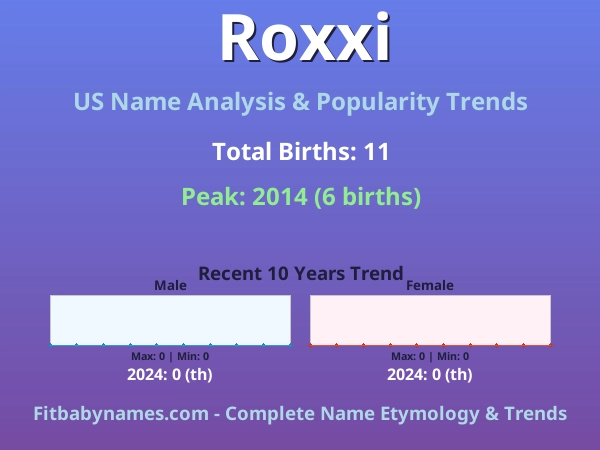 Infographic: Roxxi name meaning, origin, and popularity trends in the United States (US baby name analysis chart)
