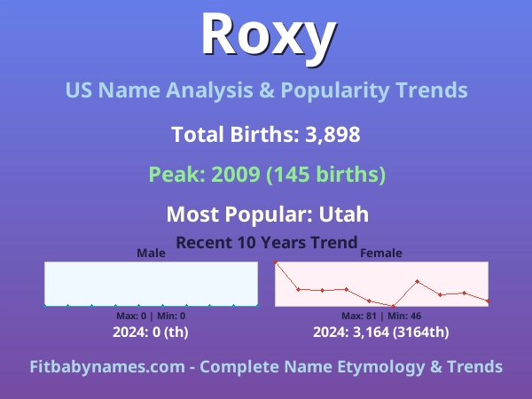 Infographic: Roxy name meaning, origin, and popularity trends in the United States (US baby name analysis chart)