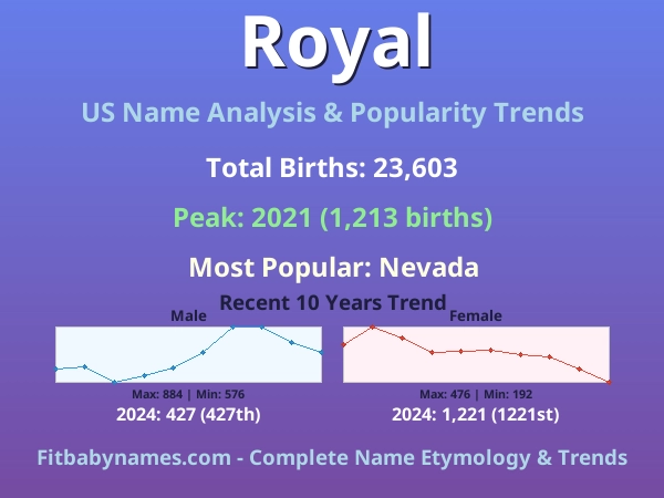 Infographic: Royal name meaning, origin, and popularity trends in the United States (US baby name analysis chart)