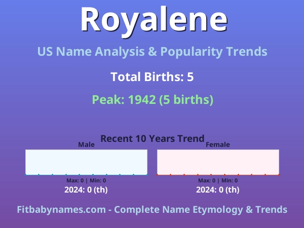 Infographic: Royalene name meaning, origin, and popularity trends in the United States (US baby name analysis chart)