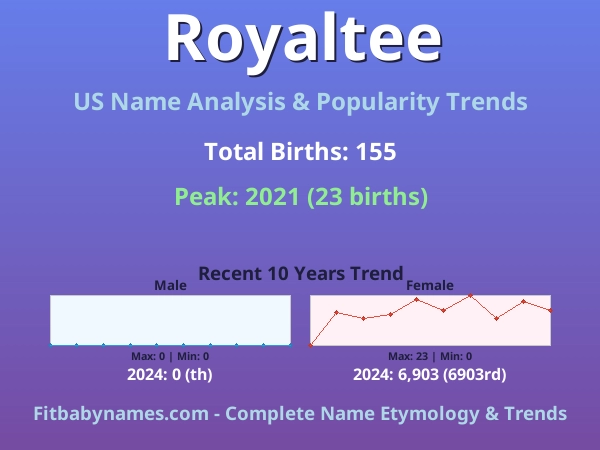 Infographic: Royaltee name meaning, origin, and popularity trends in the United States (US baby name analysis chart)