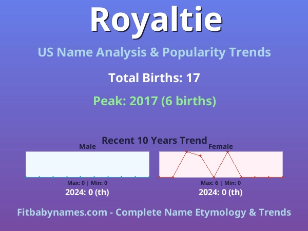 Infographic: Royaltie name meaning, origin, and popularity trends in the United States (US baby name analysis chart)