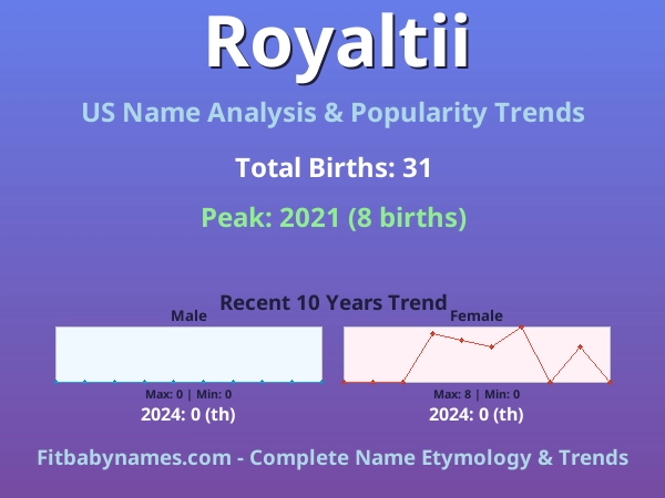 Infographic: Royaltii name meaning, origin, and popularity trends in the United States (US baby name analysis chart)