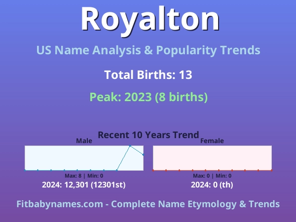 Infographic: Royalton name meaning, origin, and popularity trends in the United States (US baby name analysis chart)