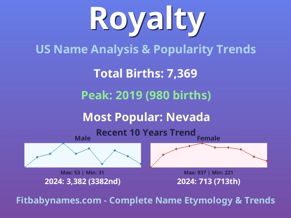 Infographic: Royalty name meaning, origin, and popularity trends in the United States (US baby name analysis chart)