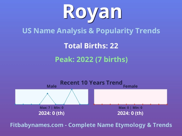 Infographic: Royan name meaning, origin, and popularity trends in the United States (US baby name analysis chart)
