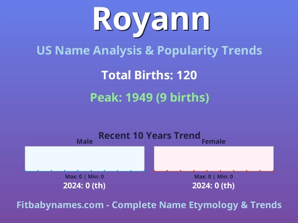 Infographic: Royann name meaning, origin, and popularity trends in the United States (US baby name analysis chart)