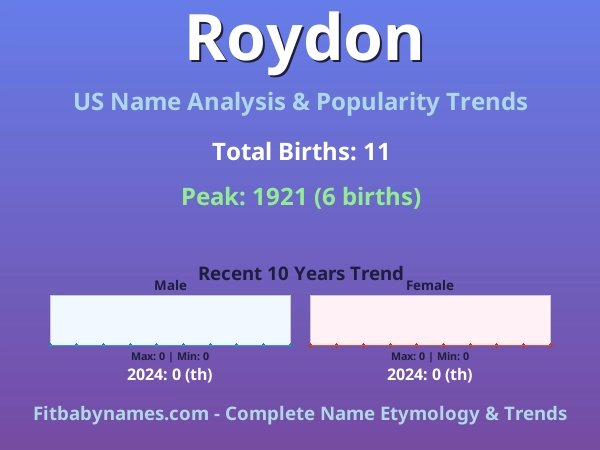 Infographic: Roydon name meaning, origin, and popularity trends in the United States (US baby name analysis chart)