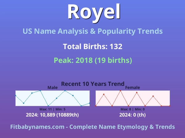 Infographic: Royel name meaning, origin, and popularity trends in the United States (US baby name analysis chart)